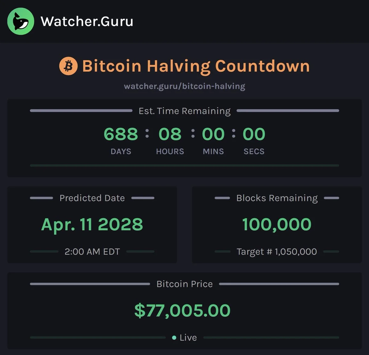 Bitcoin's Next Halving Is Now 100,000 Blocks Away!