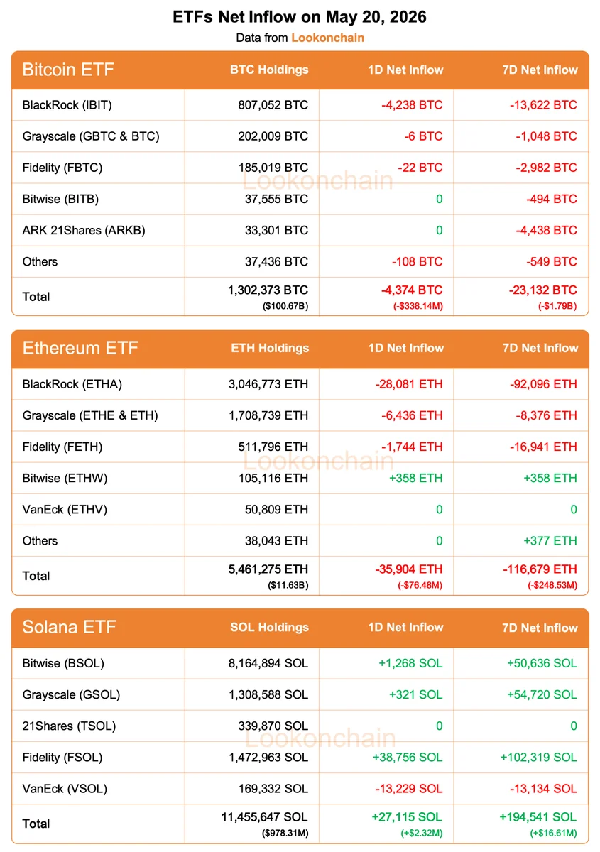 Bitcoin and Ethereum ETFs Bleed $415M in a Single Day as Solana Bucks the Trend!