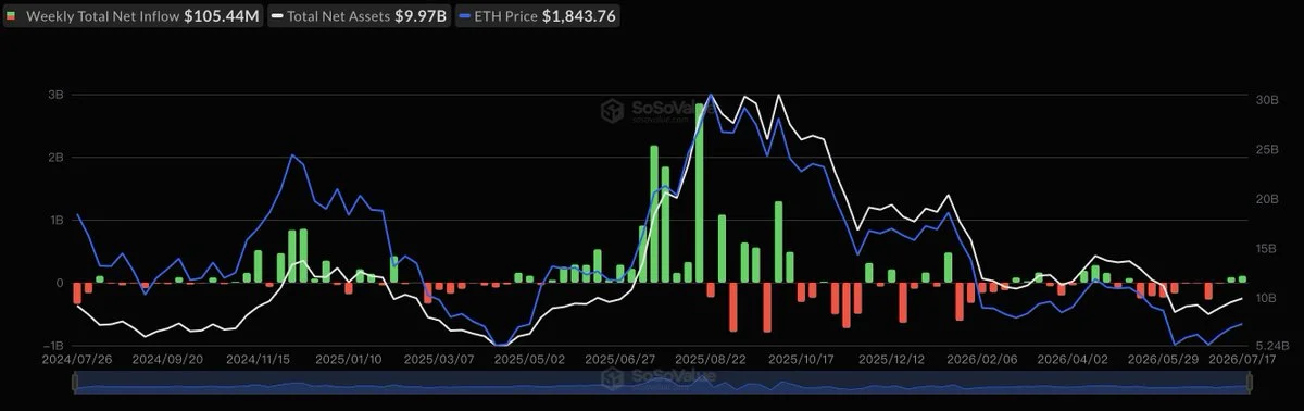 Ethereum ETFs Pull $105M as BTC Spot Funds Add $75.67M