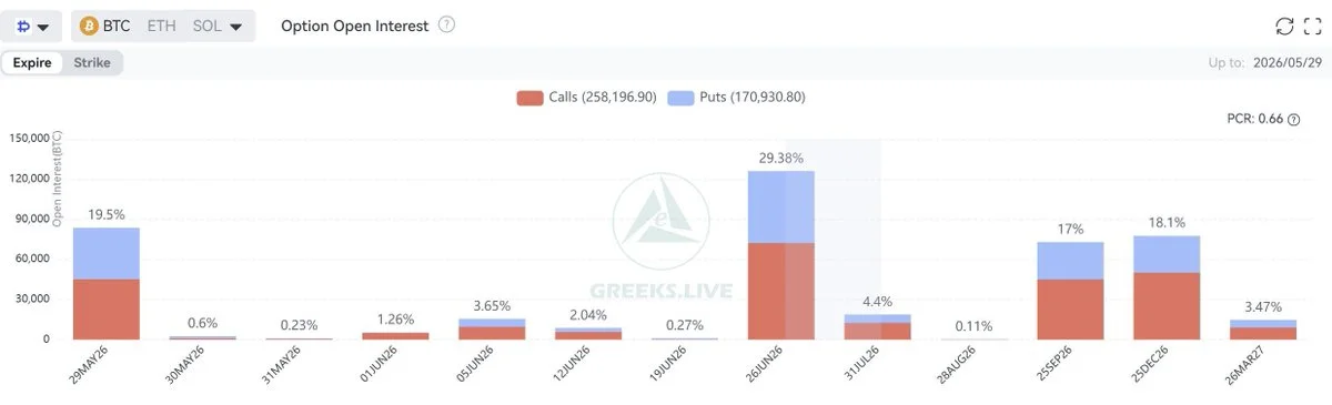 BTC & ETH Options Expire Below Max Pain as June OI Builds