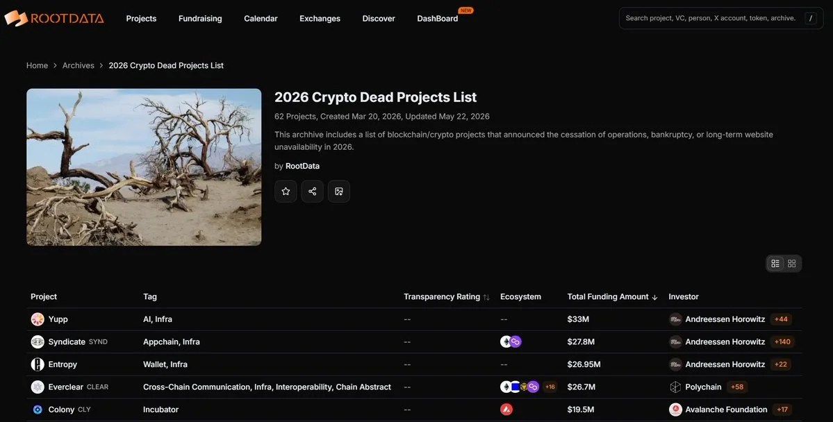 Mais de 60 protocolos cripto encerraram em 2025