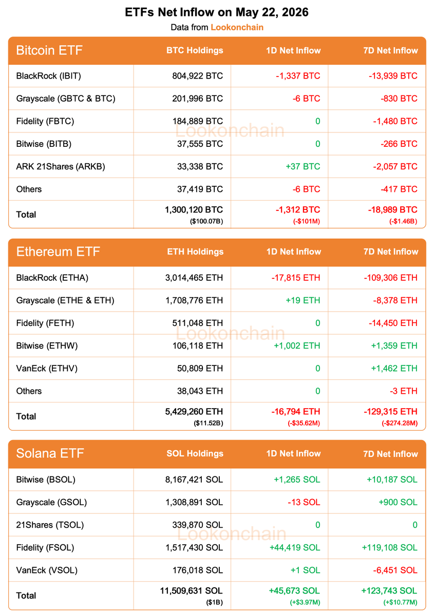 Bitcoin and Ethereum ETFs Bleed $1.5B in a Week as Solana Bucks the Trend