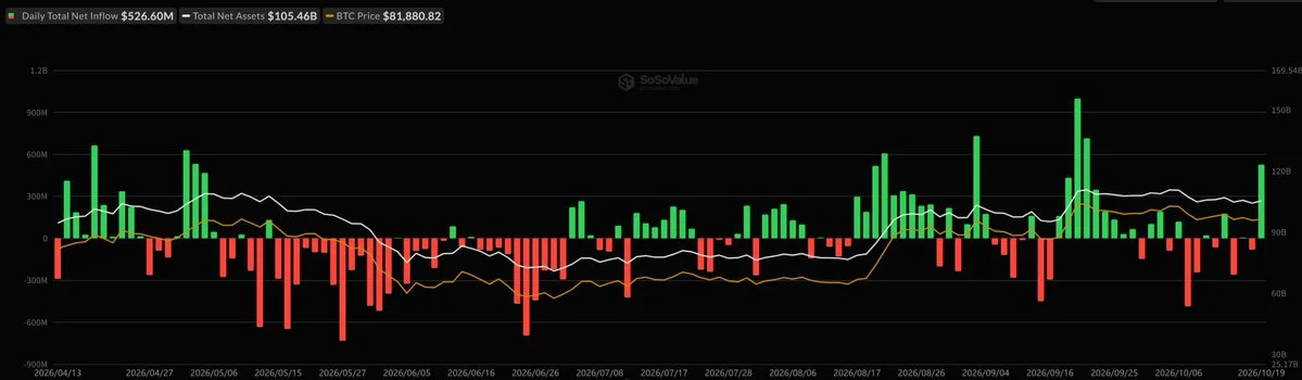 Bitcoin ETFs Attract $527M as IBIT Leads With $665M