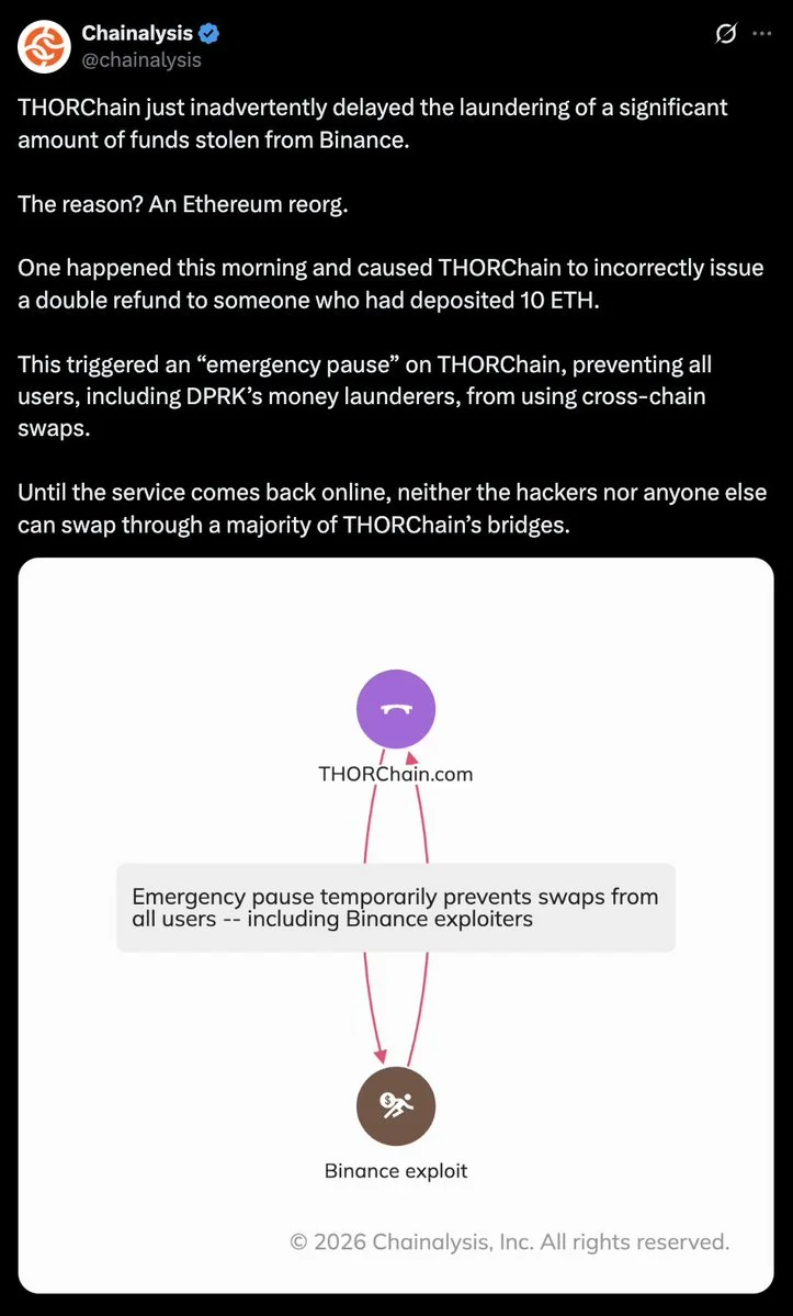 Ethereum Reorg Triggers THORChain Emergency Pause