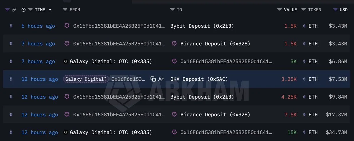 It looks like whales are dumping $ETH! 

2 wallets linked to #GalaxyDigital depo