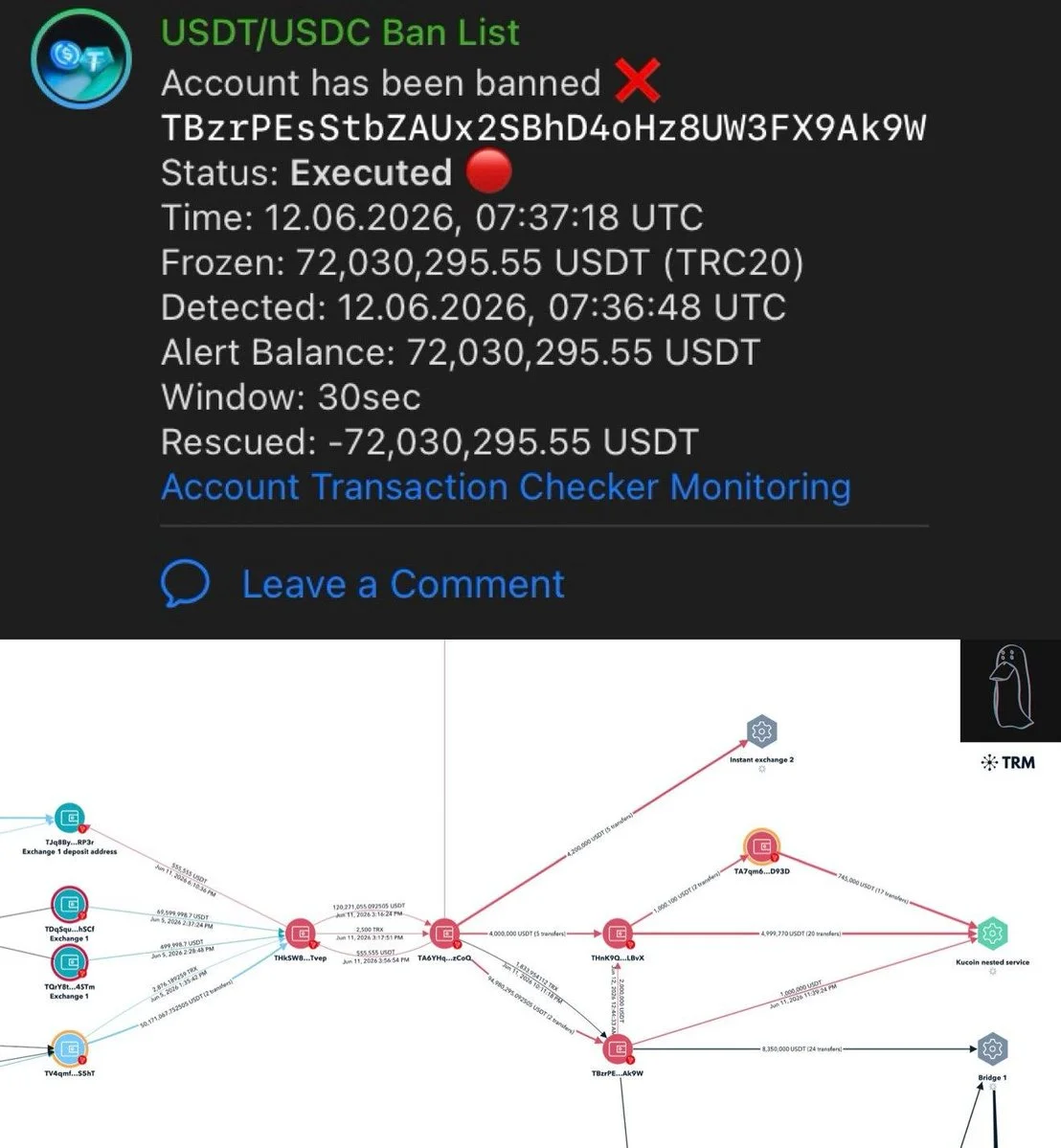 Tether freezes $72M after $120M USDT wallet fuels XMR pump