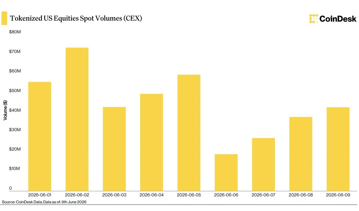 Binance U.S. equities product hits $143M daily volume,…