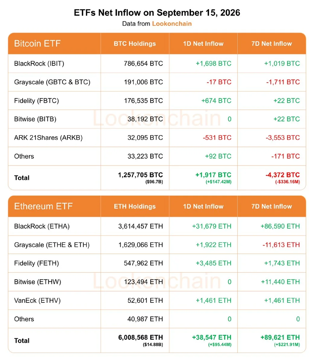 BTC, ETH ETF Akışları 15 Eylül'de Ayrıştı