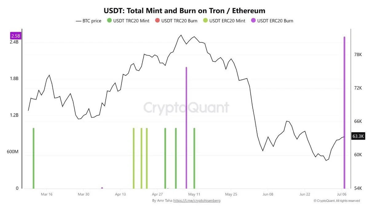 USDT: Tether queima 2,5 mil milhões na Ethereum em um dia