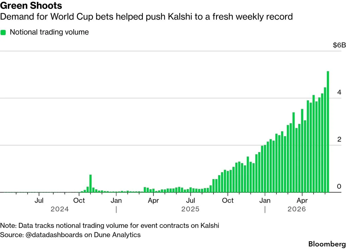 Kalshi atteint 5,1 milliards de dollars de volume de trading pendant la semaine de la Coupe du Monde !