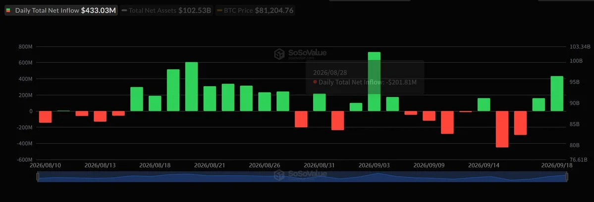 Spot BTC ETF'leri $433M Çekti; ETH ETF'leri $144M Ekledi