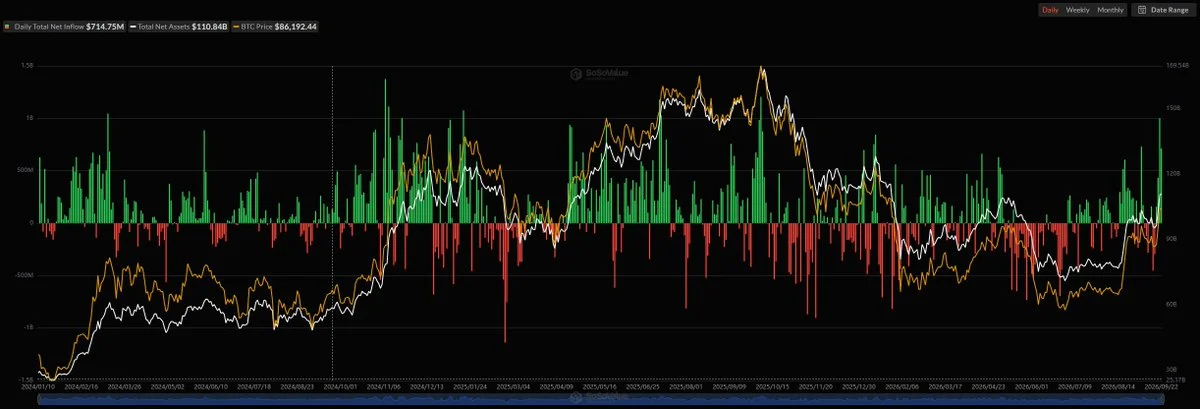 US Bitcoin ETFs pull $715M in a single day, ETH ETFs add…