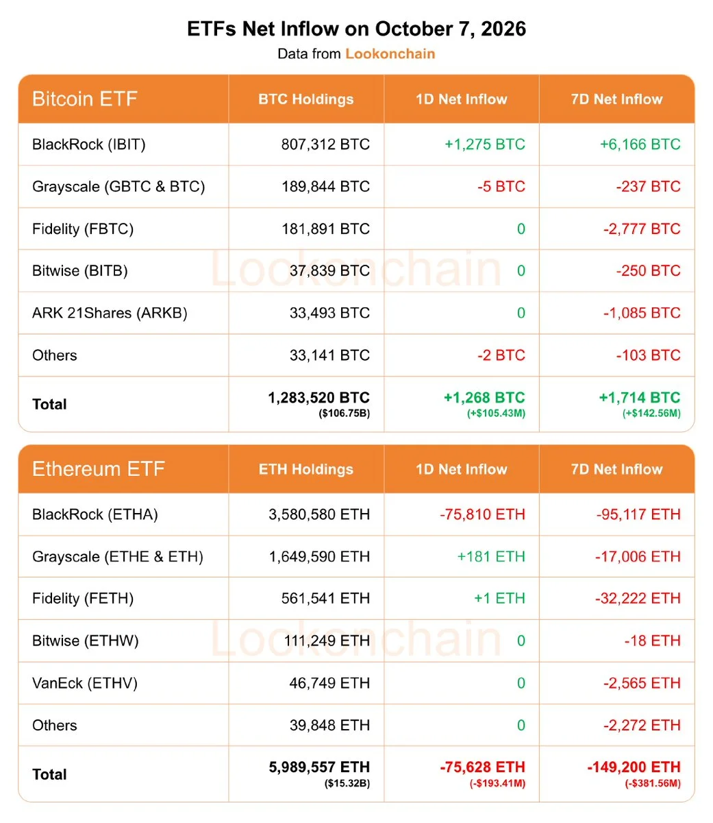 Bitcoin ve Ethereum ETF’lerinde Akışlar Ters Yöne Döndü