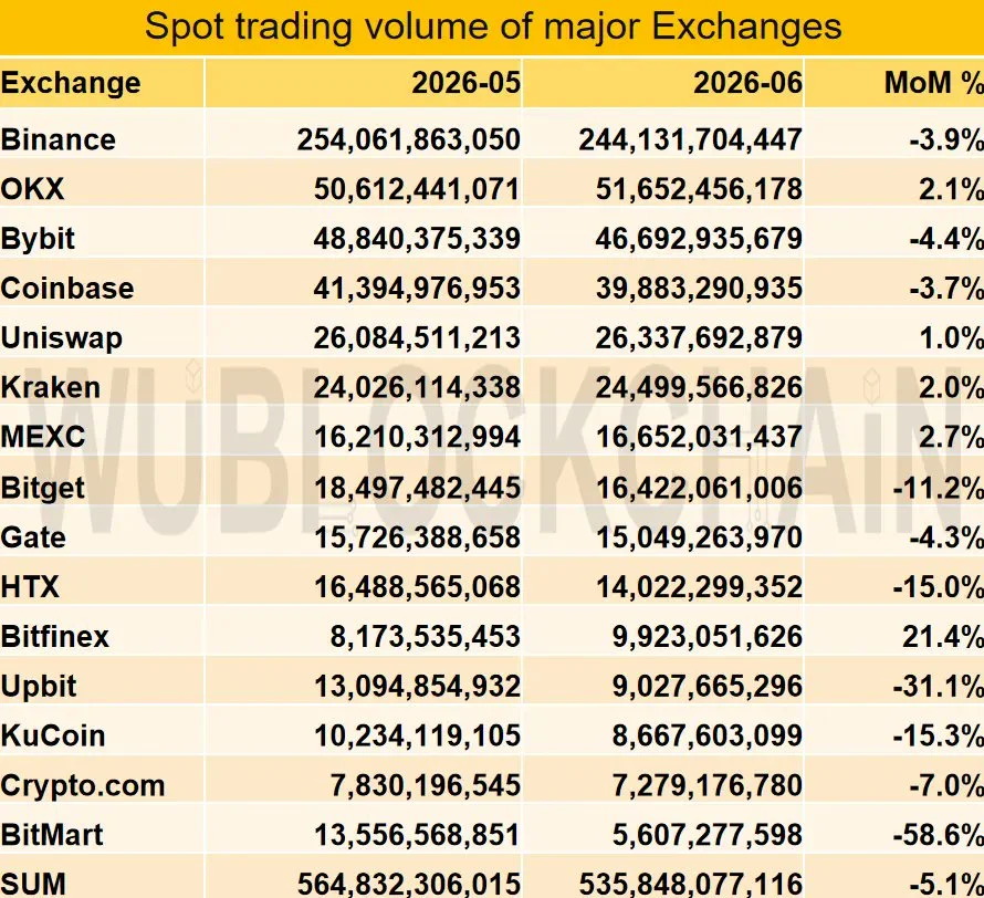 Spot Volume Falls 5.1% as Derivatives Rise 4.2% in June
