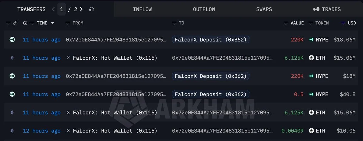 HYPE Whale Moves $36M Into FalconX, Withdraws $30M ETH