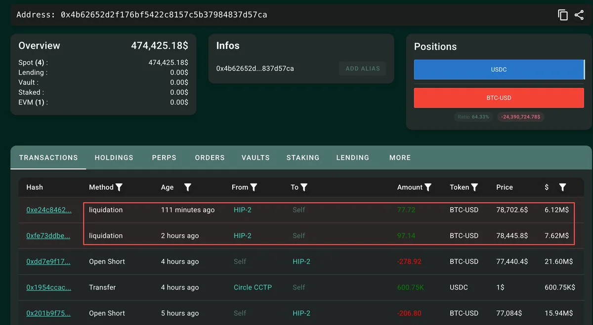 Bitcoin Rebound Liquidates $13.74M Short Position