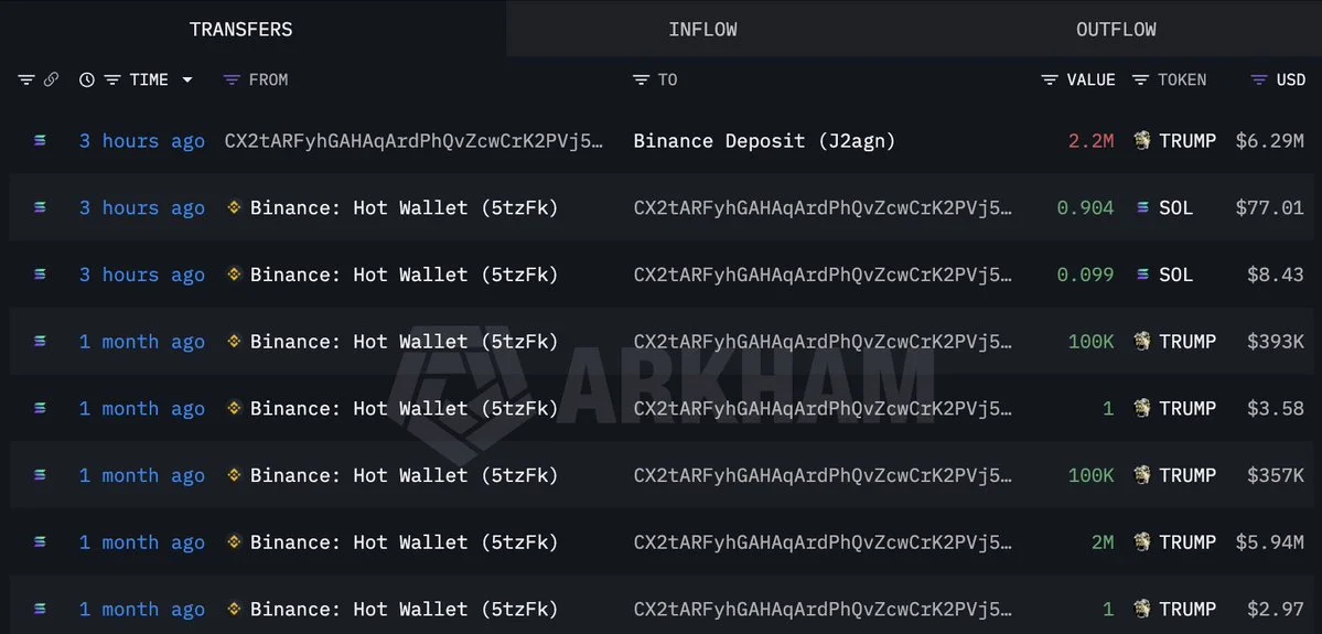 Whale CX2tAR deposited 2.2M $TRUMP($6.29M) to #Binance 3 hours ago.

He bought t