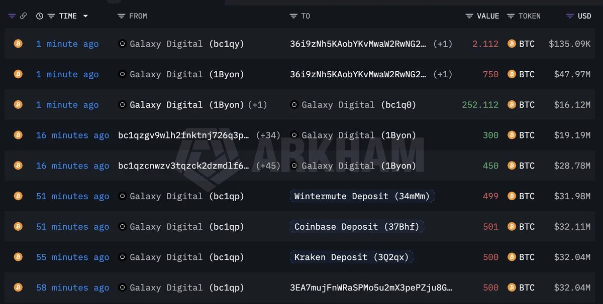 Galaxy Digital Moves 2,500 BTC ($160M) to Exchanges in One Hour