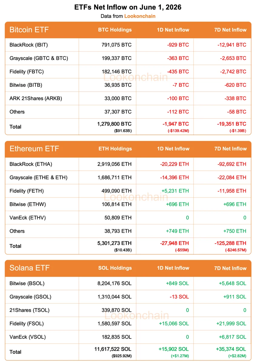 BTC & ETH ETFs verlieren in 7 Tagen 1,6 Milliarden Dollar, während SOL dem Trend trotzt