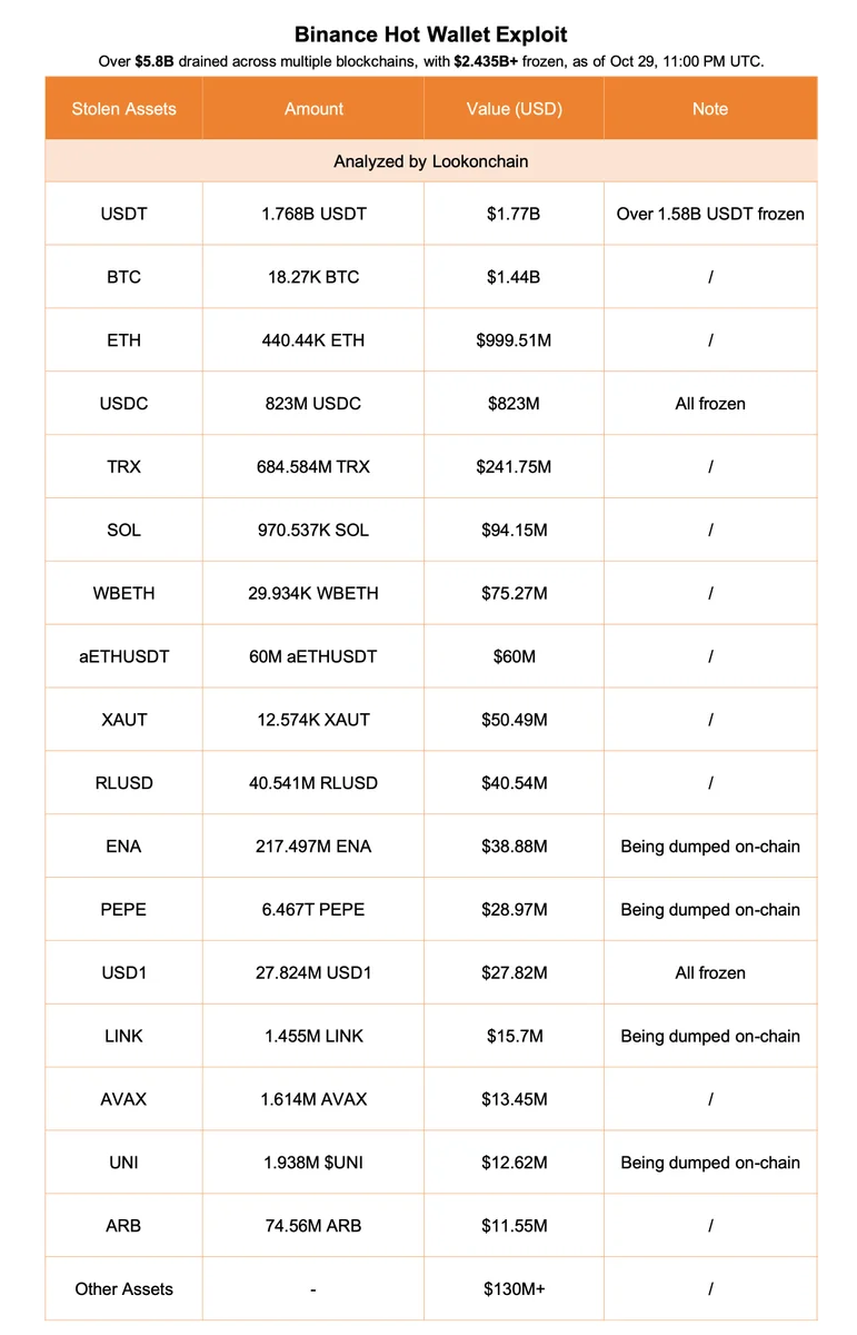 Binance’den 5,8 Milyar Dolardan Fazla Varlık Çalındı