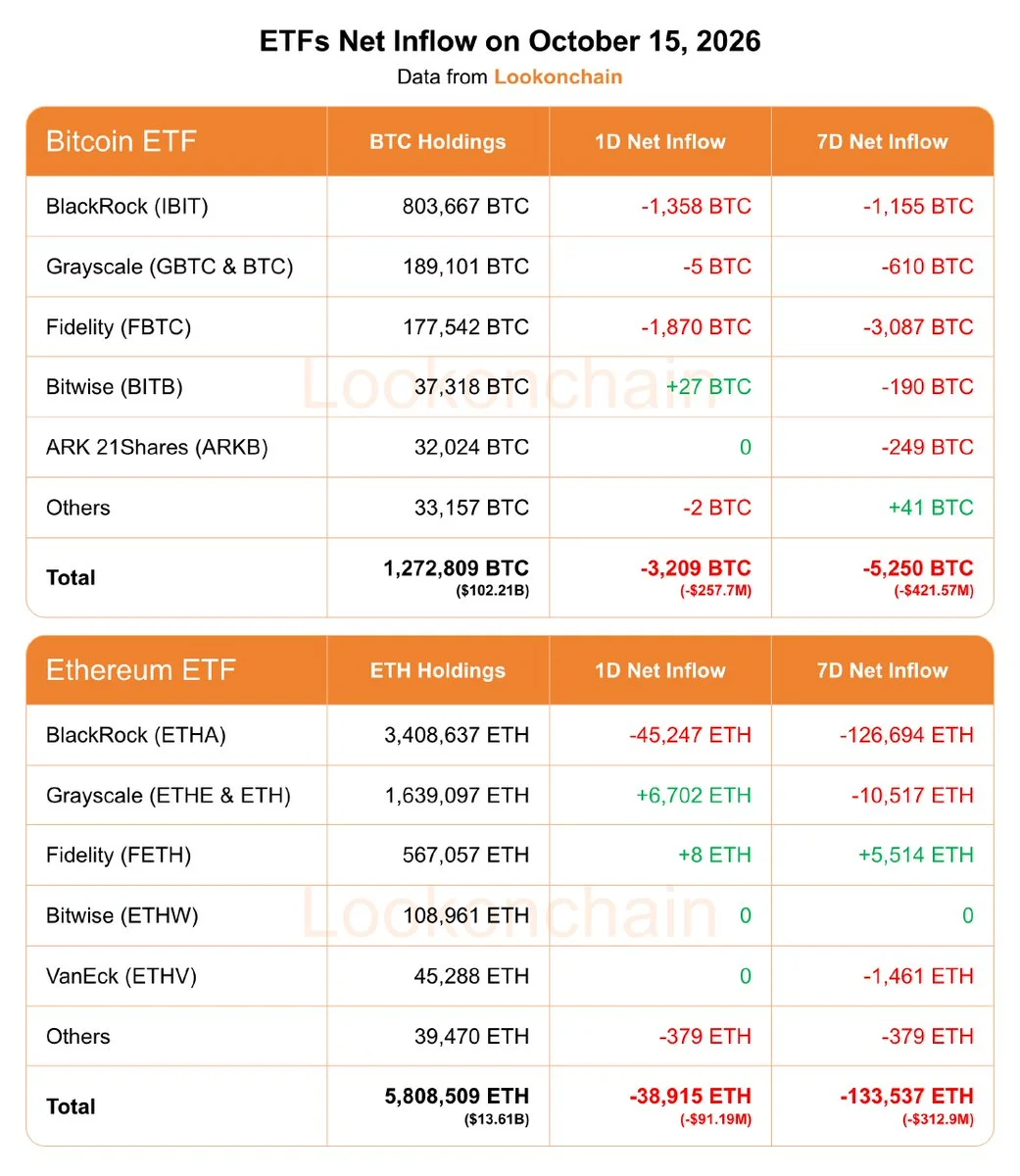 Bitcoin and Ether ETFs Lose $349M in Daily Outflows