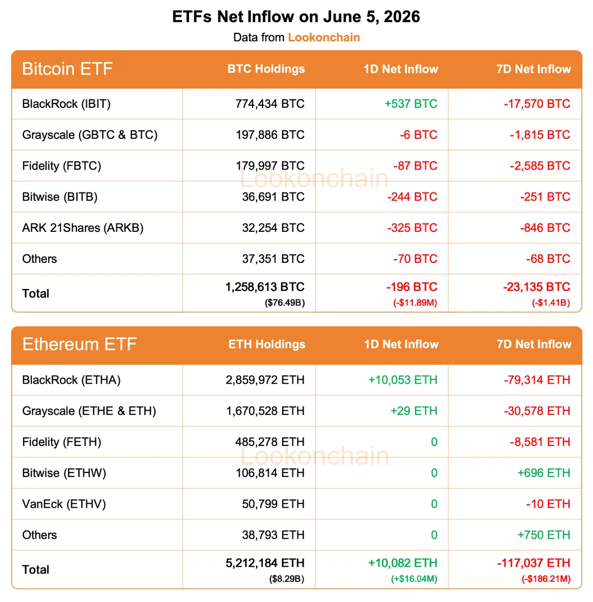 Los ETFs de Bitcoin pierden $1.41B en 7 días mientras los flujos de ETH se dividen