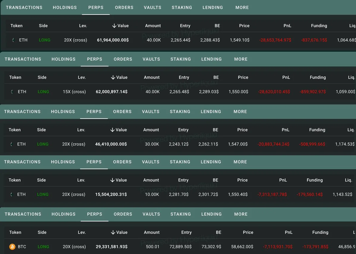Ballena de ETH vinculada a Matrixport tiene una pérdida no realizada de $92.5M