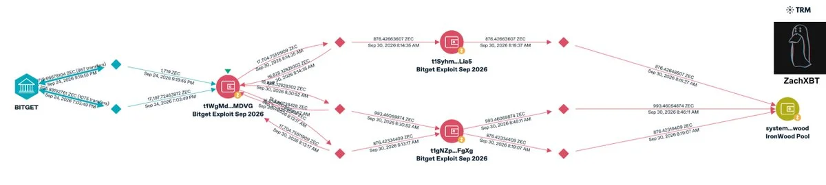 Bitget Attackers Move 2,700 ZEC Into Zcash Shielded Pool