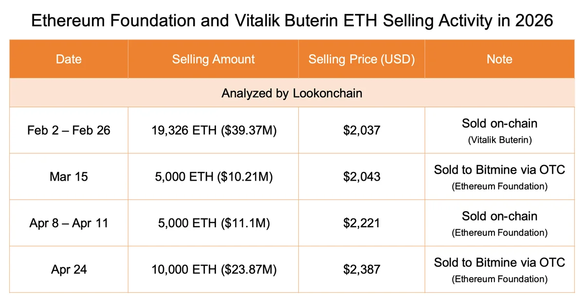 The #EthereumFoundation sold another 10,000 $ETH($23.87M) to #Bitmine via OTC an