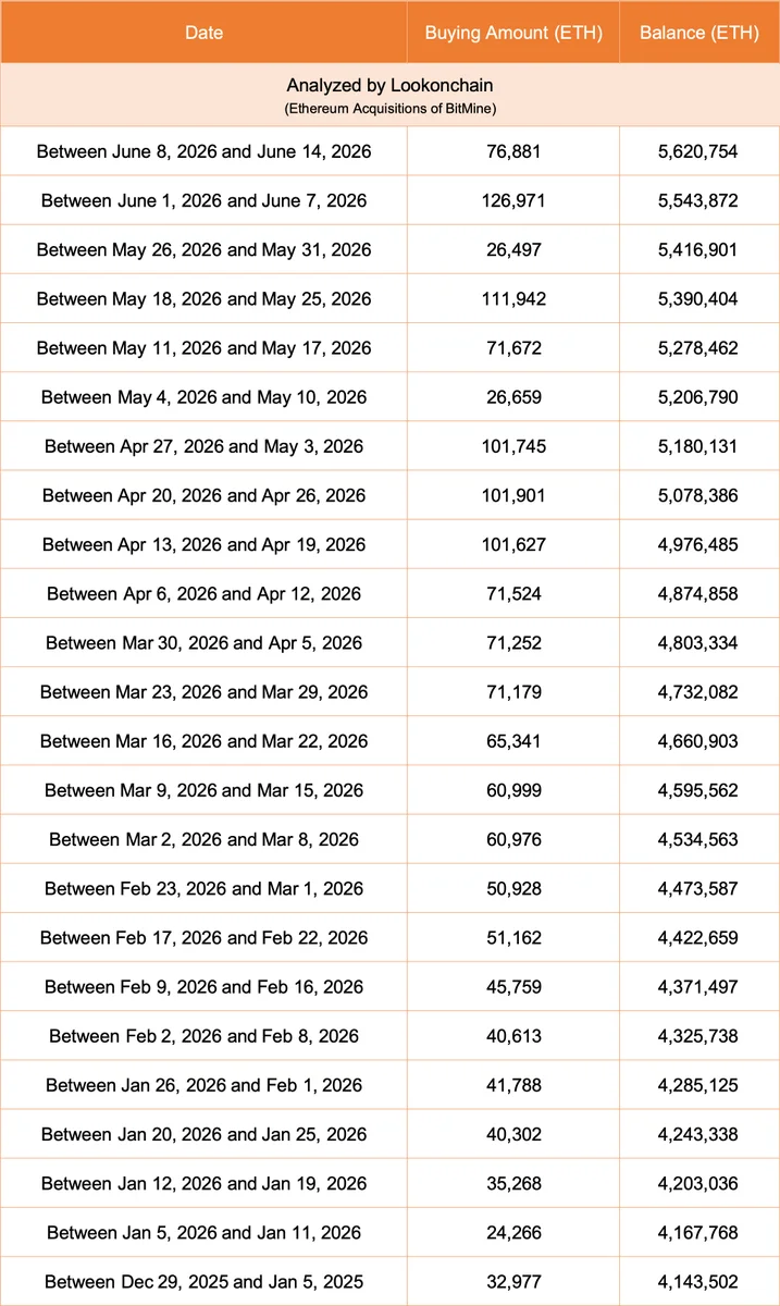 Bitmine añade 76,881 ETH, ahora posee 5.62M de tokens valorados en…