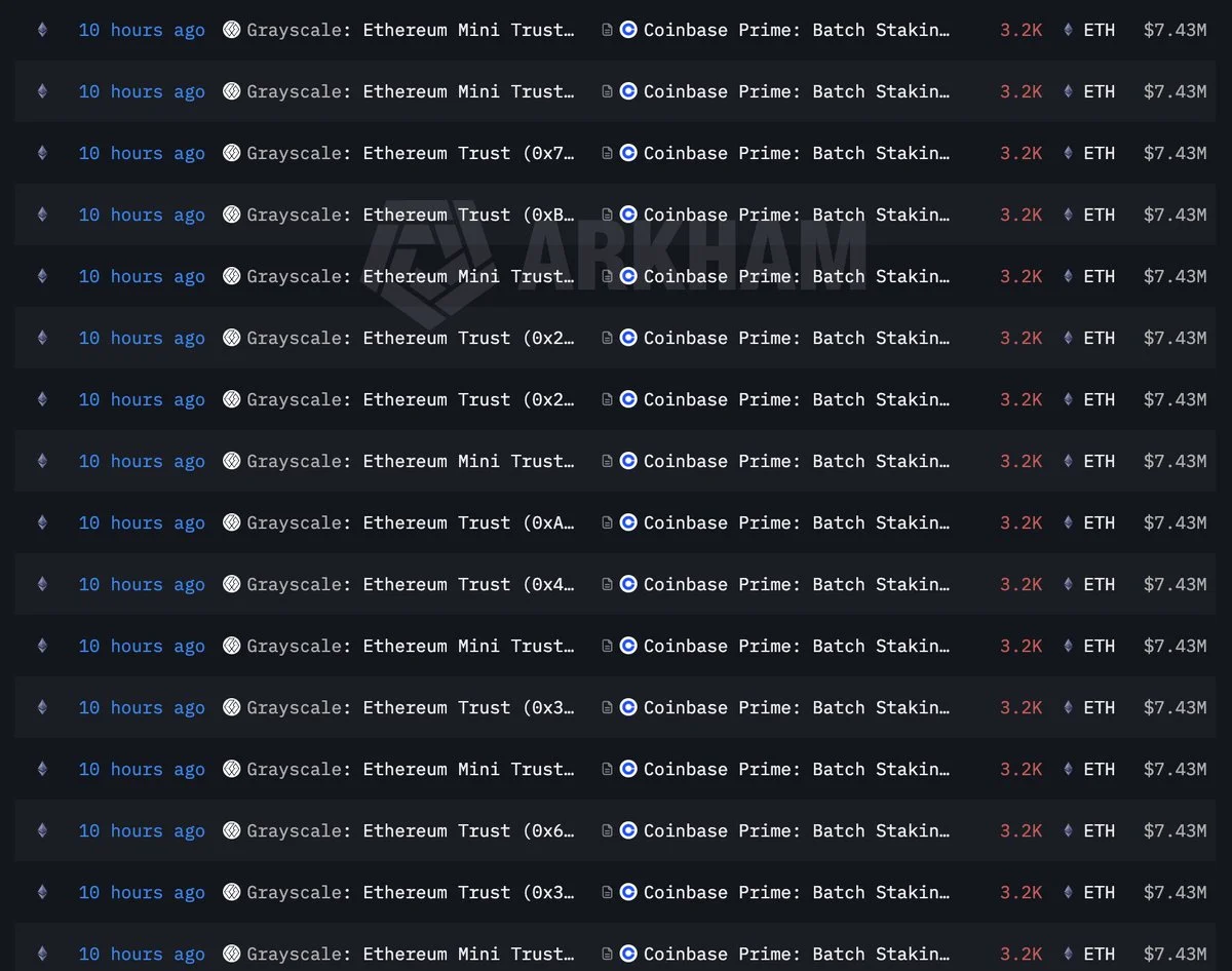 Grayscale (Ethereum Mini Trust) staked 102,400 $ETH($237M) again 10 hours ago.

