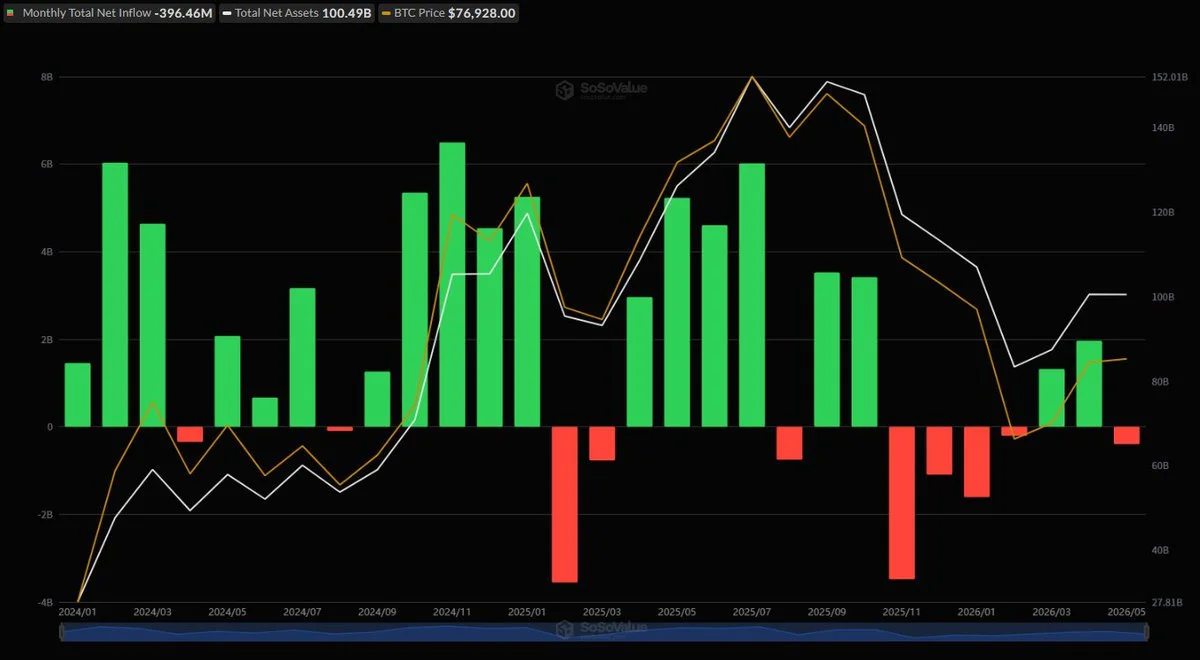 Bitcoin ETFs Bleed $649M in a Single Day as Ethereum ETFs Hit Six Straight Sessions of Outflows!