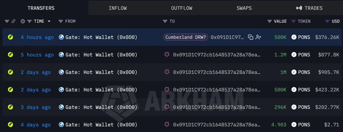 Cumberland wallet pulls 3.5M $PONS off Gate in 4 days