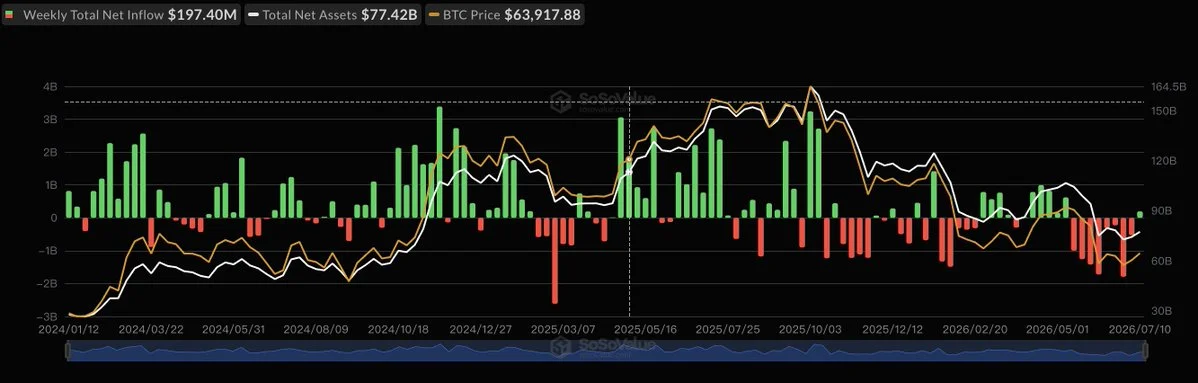 BTC spot ETF rompen racha de salidas con $197M