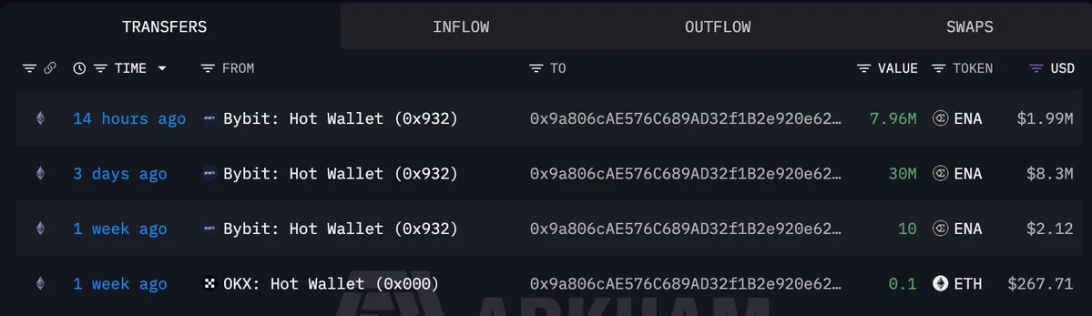 ENA Whale Buys Another $1.99M Worth of Tokens