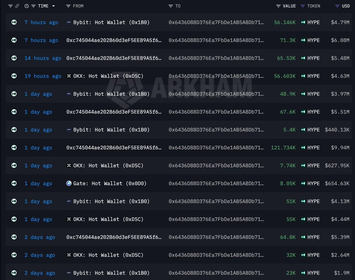 HYPE: Baleia 0x6436 compra $133,8M em 10 dias