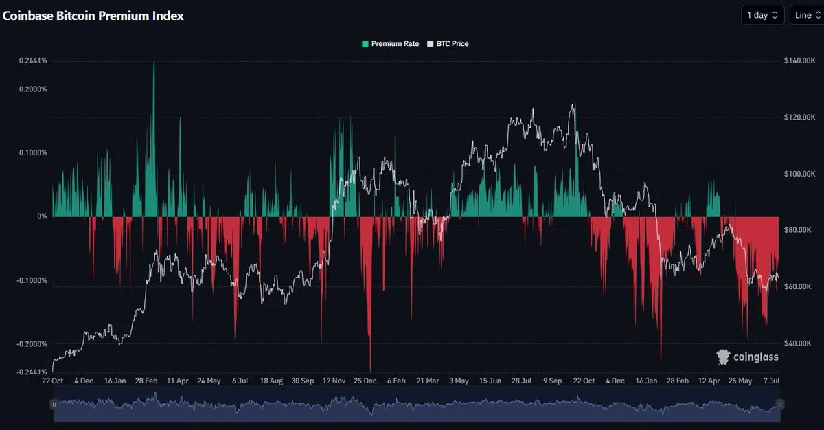 Bitcoin Coinbase Discount Hits Record 60-Day Streak