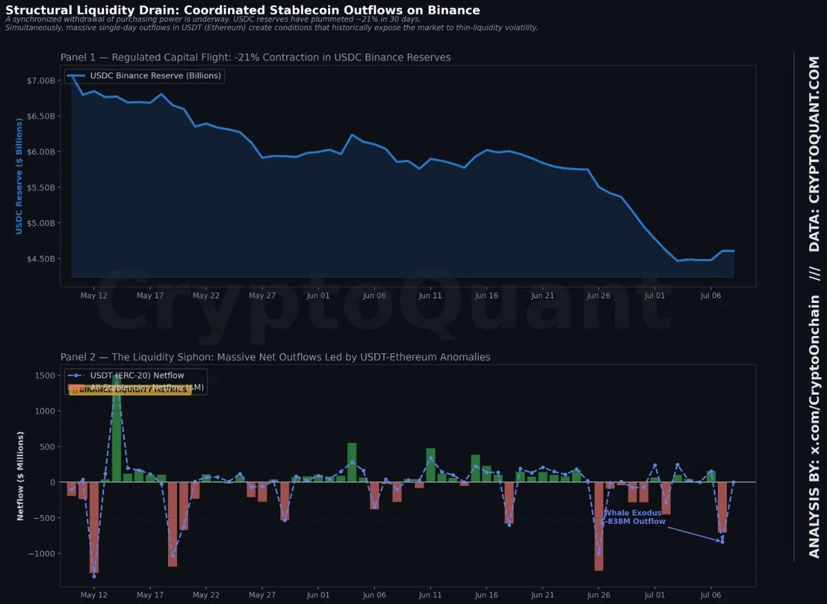 USDC Binance en baisse de 21 % : plus d'1 Md$ de stablecoins retirés