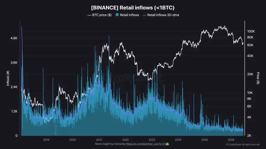 Binance retail BTC inflows hit record low near 329 BTC a day
