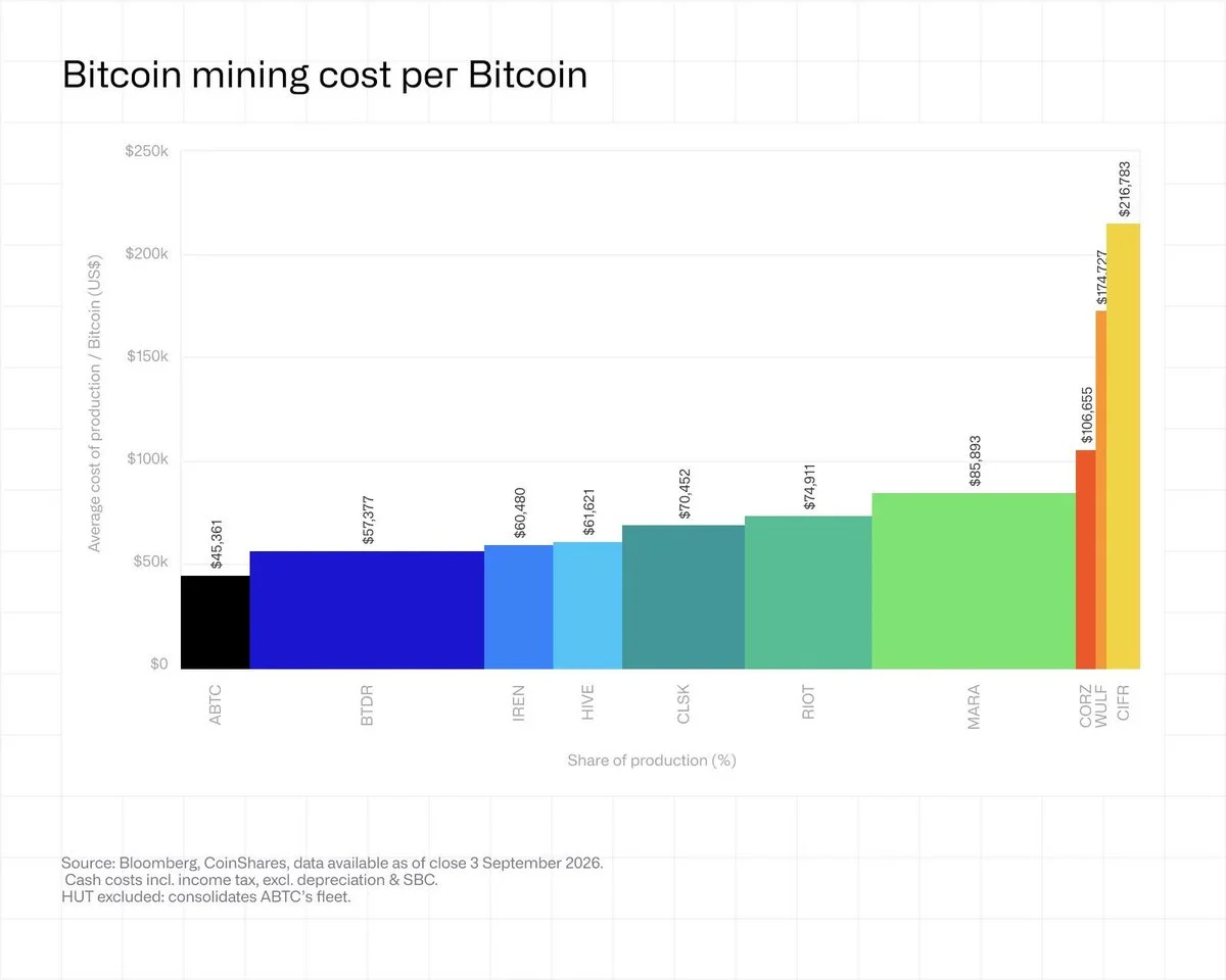 Bitcoin Miners Fall Below Cash Breakeven at $75.5K per BTC