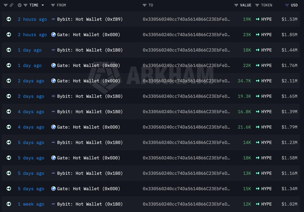 HYPE: Whale 0x3305 Buys $28.8M in 15 Days