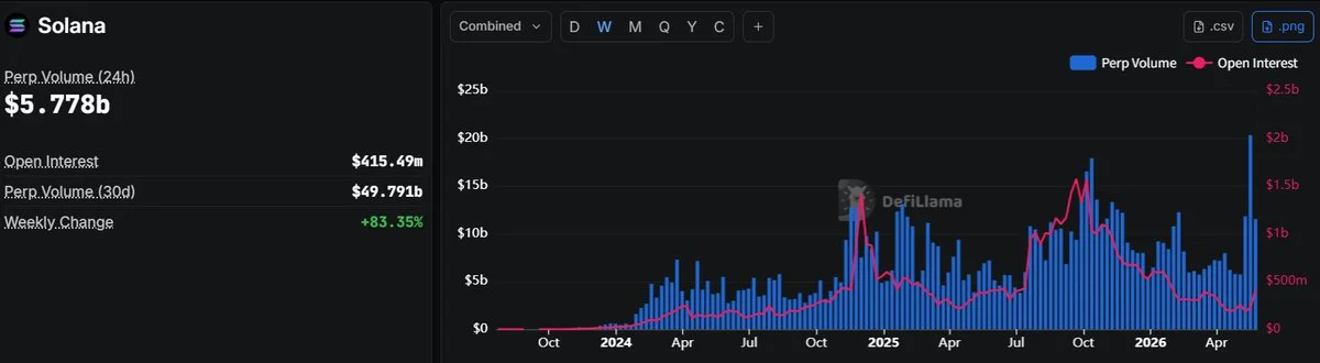 Solana Perp DEXs Smash Records with $20B Week — GMTrade Alone Moves $4.9B in a Day!