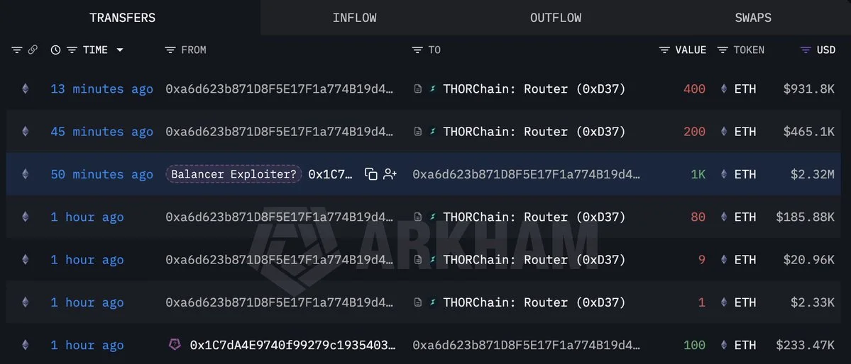 The Balancer exploiter, who stole nearly $120M, is active again after 5 months a