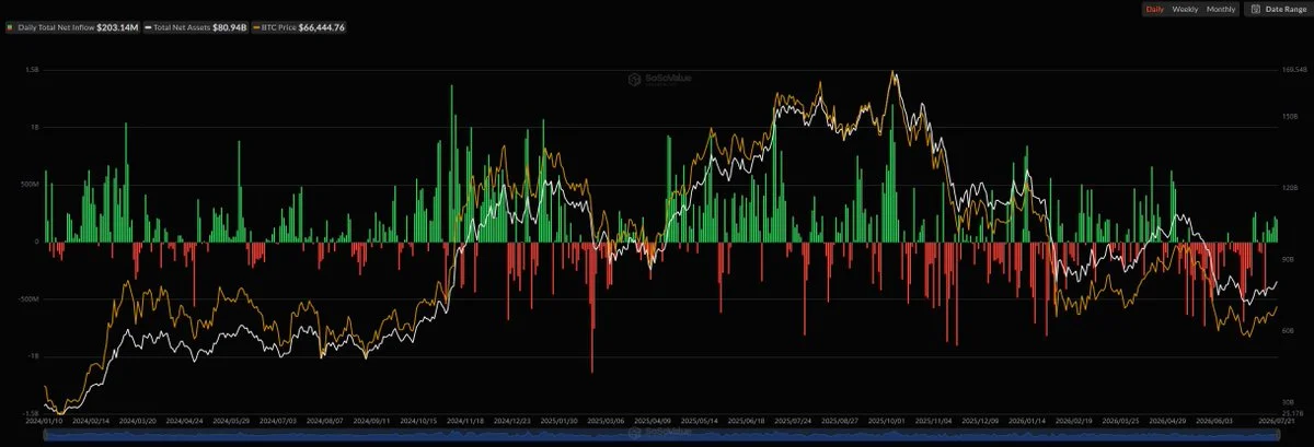 Bitcoin ETF : 203 M$ d’entrées, 6e jour d’afflux