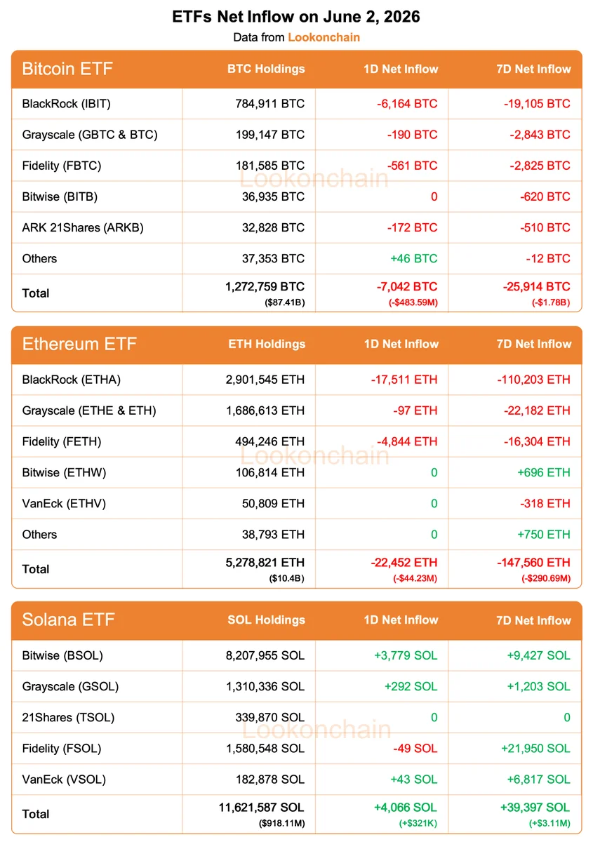BTC ETFs bleed $484M in a day as ETH outflows hit $290M for…