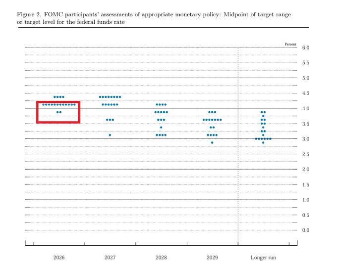Fed Hikes Rates 25 Bps to 3.75%–4.00%, Signals More Hikes