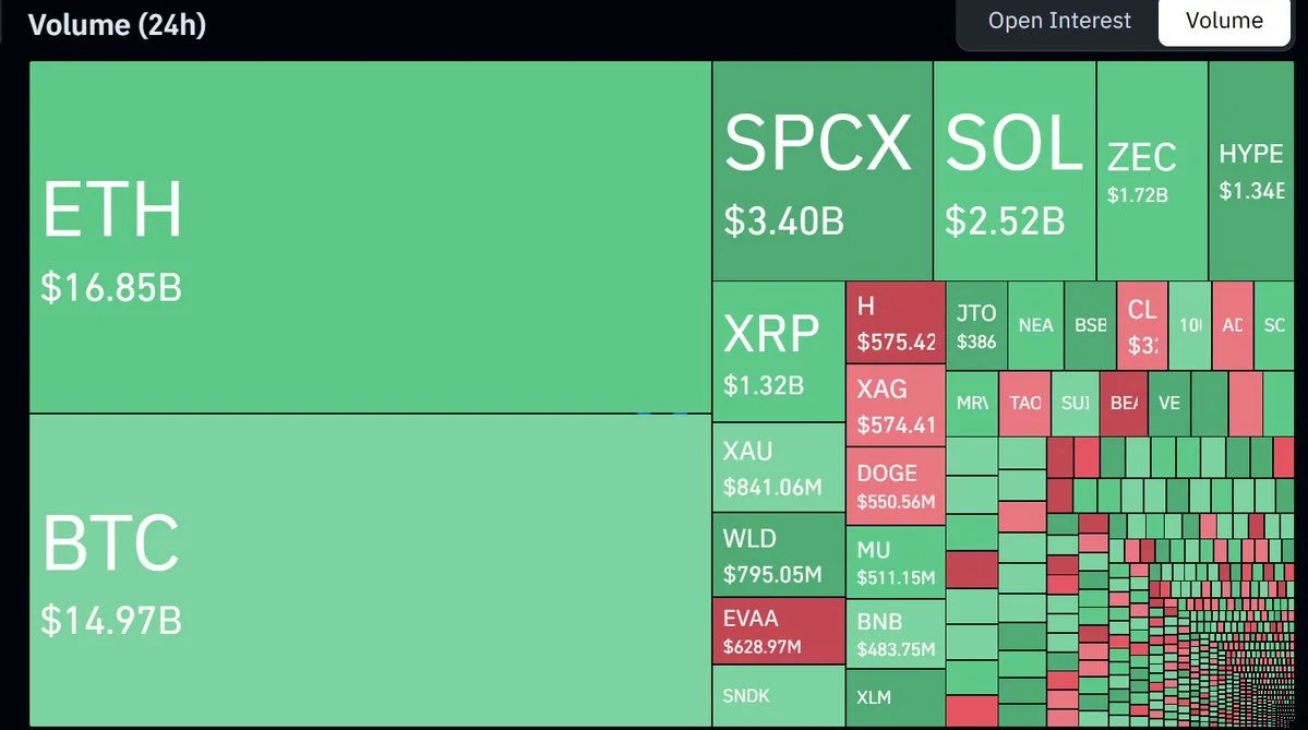 SPCX grimpe au rang de 3ème paire perpétuelle de Binance avec 3,4 milliards de dollars en…