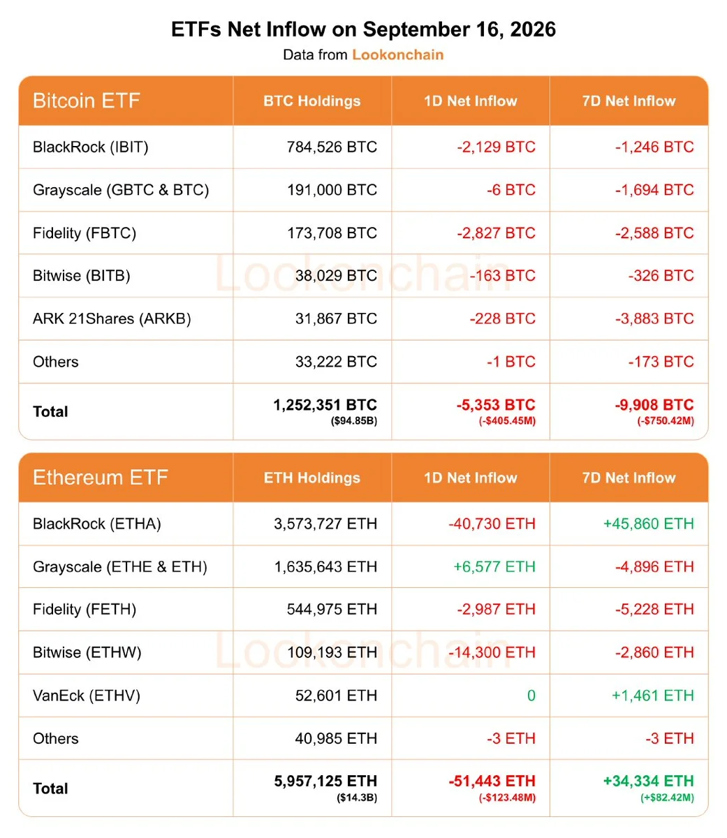 Bitcoin ETFs shed $405M as 5,353 BTC exit in single day