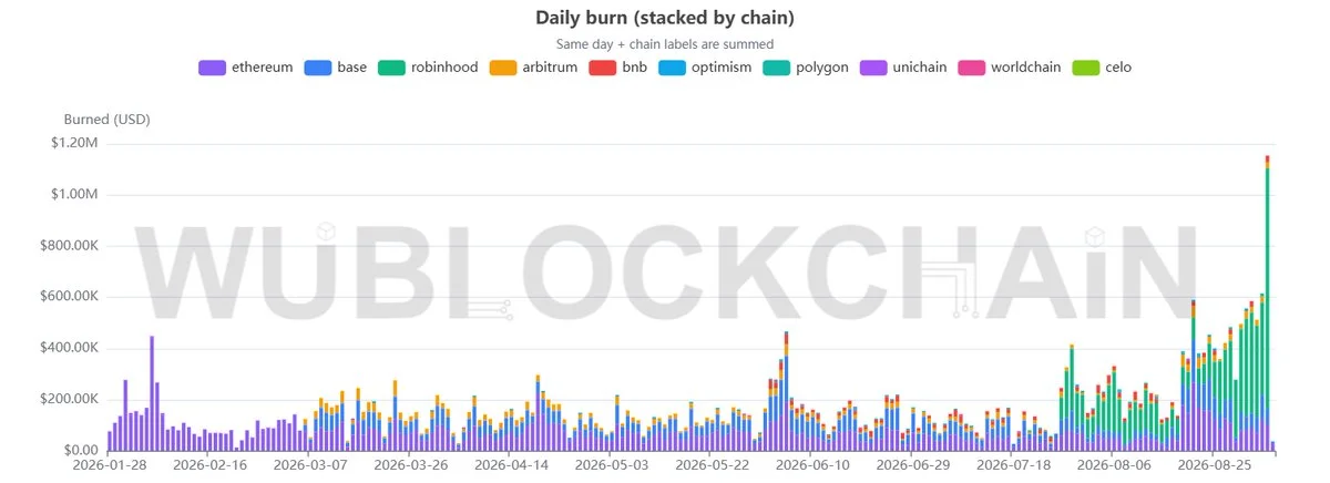UNI Burn Tops $1M as Robinhood Chain DEX Volume Hits $3B