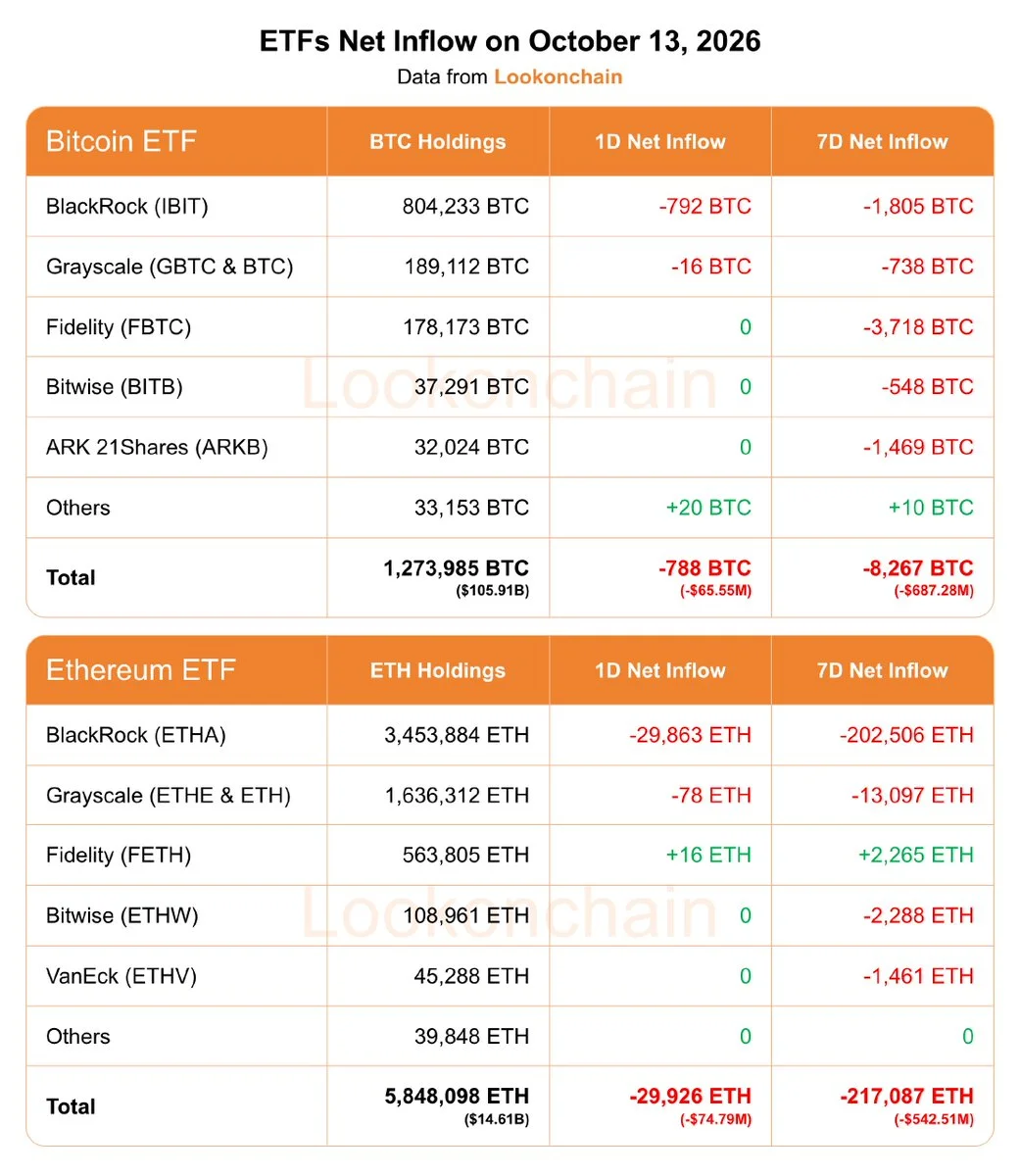 Bitcoin ve Ethereum ETF’lerinden 7 Günde 1,23 Milyar Dolar Çıktı